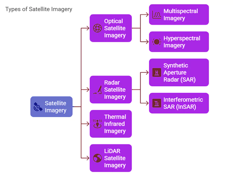 What Are The Types of Satellite Imagery? Optical Satellite Imagery, Radar Satellite Imagery, Thermal Infrared Imagery.<br />
