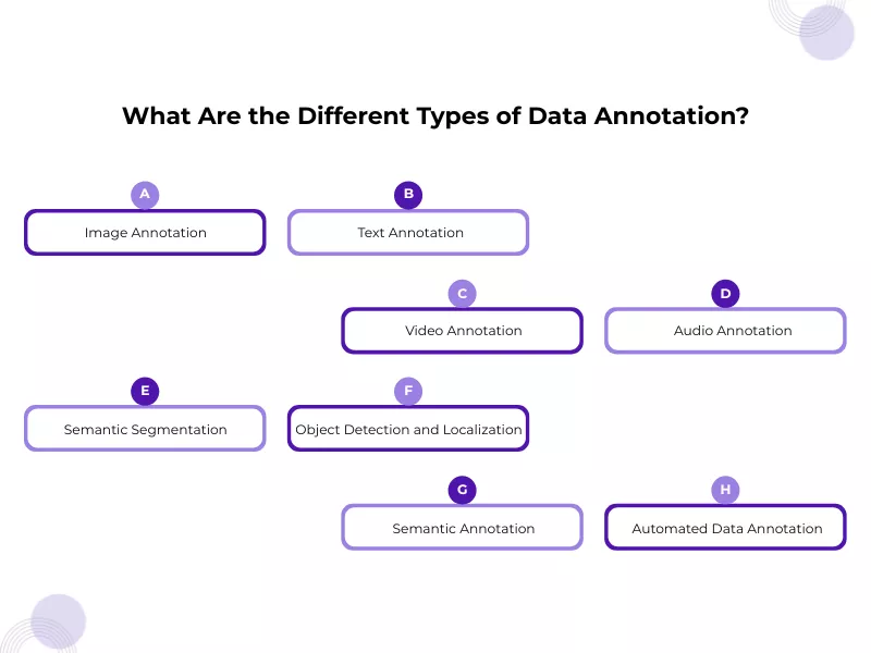 Machine Learning Data Annotation Guide: Types, Tools & Best Practices