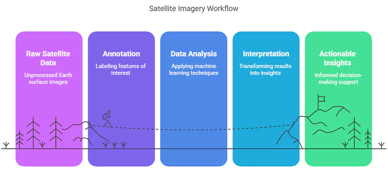 How does satellite imagery work? Data acquisition, processing, satellite image annotation, satellite data analysis and interpretation.<br />
