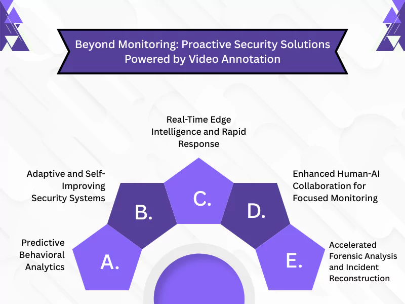 Infographic showing how video annotation powers AI in surveillance with proactive security benefits.<br />
