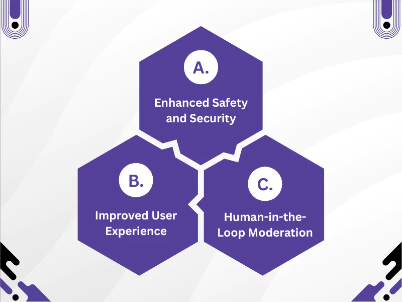 Three-block diagram showing how AI improves content moderation on dating platforms via safety, UX, and human review.<br />
