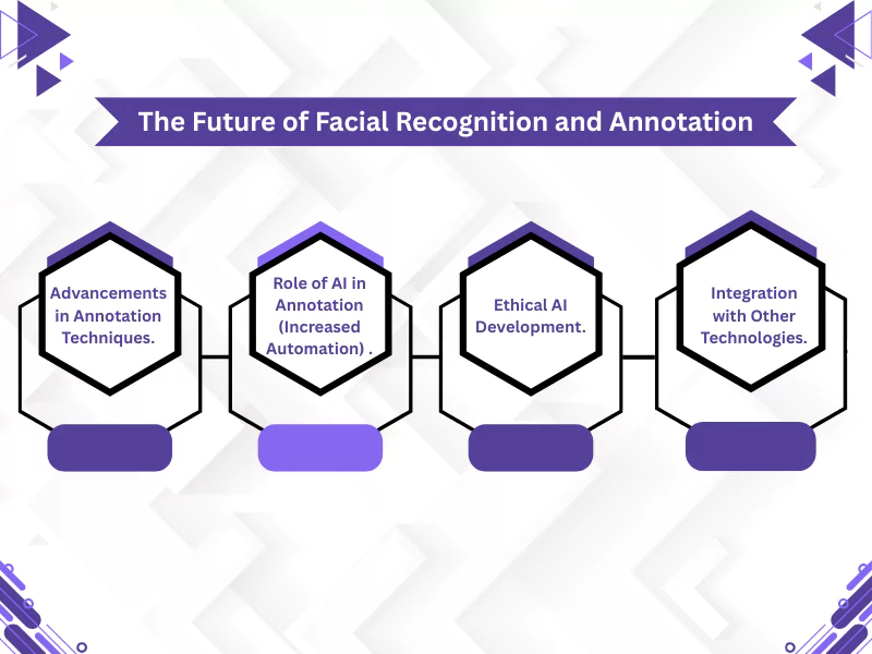 Infographic on the Impact of High-Quality Image Annotation on Facial Recognition AI and its future.