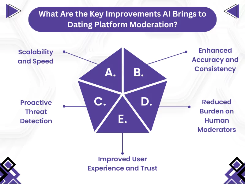 Pentagon infographic showing how AI improves content moderation on dating platforms efficiently.<br />
