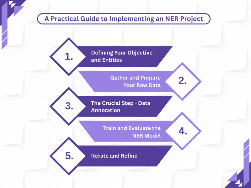 Step-by-step guide to implementing a Named Entity Recognition project in text annotation.