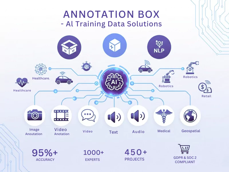 A flowchart illustrates different types of audio annotation, including speech transcription, sound event, emotionsentiment, and intent annotation