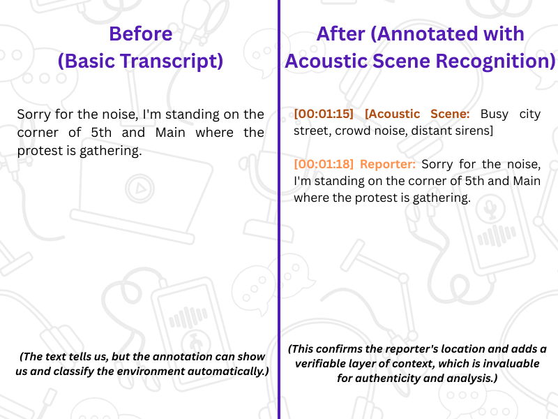Before and after example showing acoustic scene recognition in transcriptions with AI-based audio annotation.<br />
