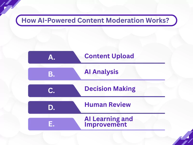 AI powered content moderation works with steps like upload, analysis, and human review.