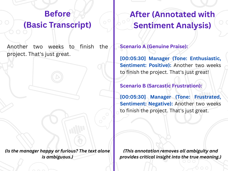 Before and after example using sentiment analysis to enhance transcriptions with AI-based audio annotation.<br />
