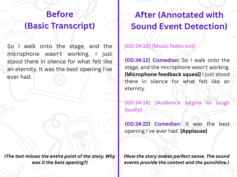 Before and after example showing improved transcriptions with AI-based audio annotation.<br />
