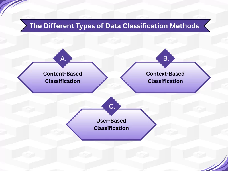 The different Types of Data Classification methods including content, context, and user-based.