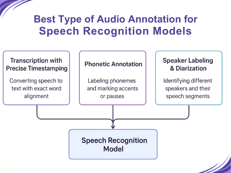 The image outlines the benefits of successful audio annotation, including higher accuracy in speech recognition and improved handling of real-world audio.<br />
