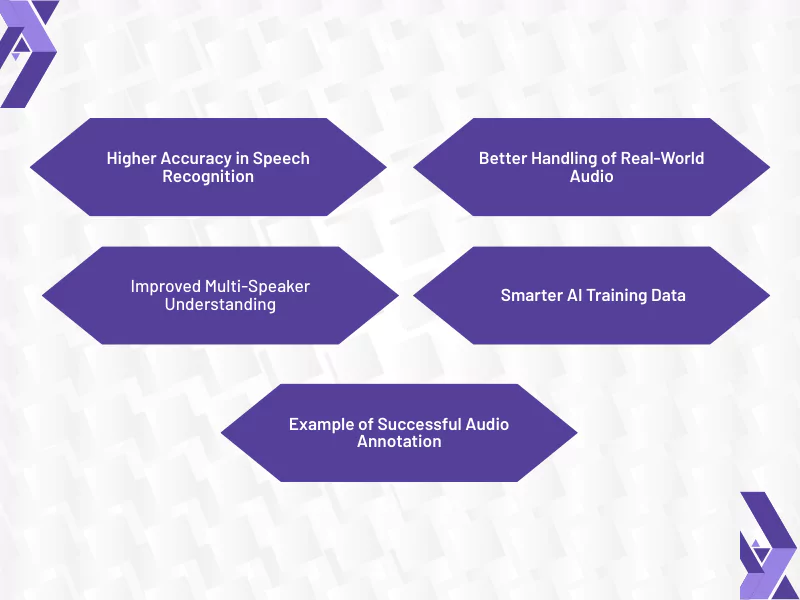  This image shows that for speech recognition models, the best types of audio annotation are transcription with timestamping, phonetic annotation, and speaker labeling<br />
