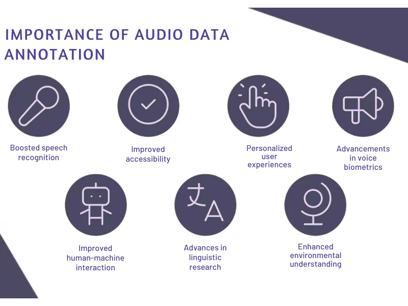 This image shows the importance of audio data  annotation and the benefits