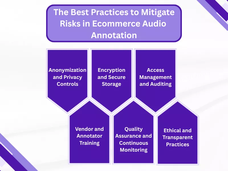 nfographic showing best practices for Data Security in E Commerce Audio Annotation processes.<br />

