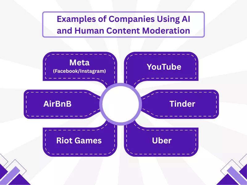 Chart of companies using AI vs human content moderation across major online platforms.