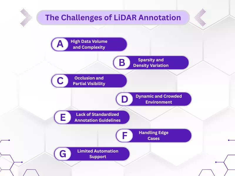 An infographic listing The Challenges of LiDAR Annotation in autonomous vehicles.