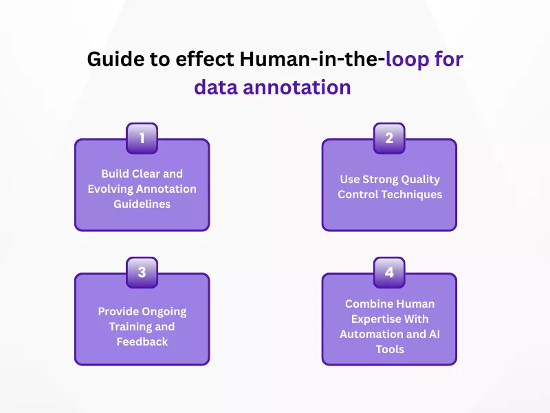 The image is showing how to implement Human Annotation with AI<br />
