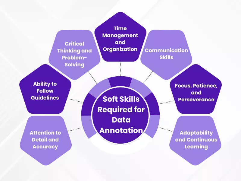  The image shows what soft skills Human Annotation needs<br />
