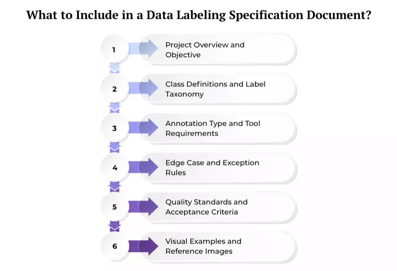 Specification Labelling How to Create Data Labeling Specifications for an Annotation Project?